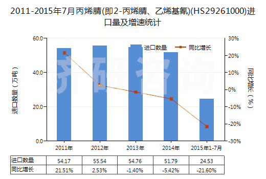 2011-2015年7月丙烯腈(即2-丙烯腈、乙烯基氰)(HS29261000)進口量及增速統(tǒng)計